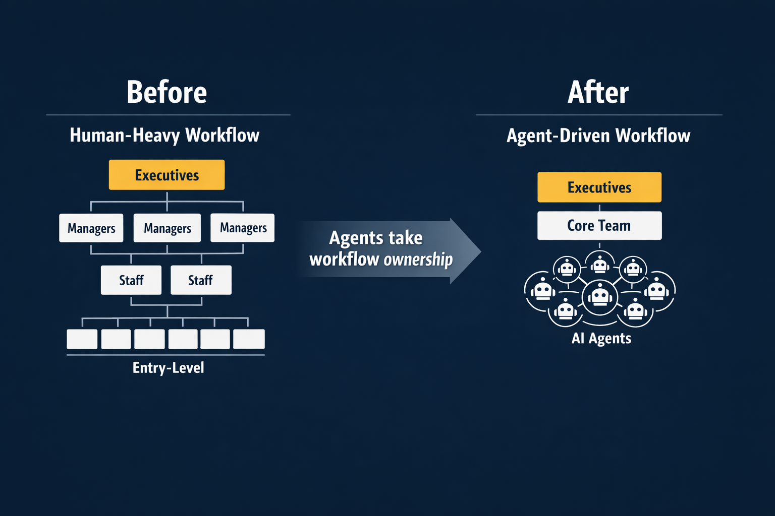Agent layer compressing headcount