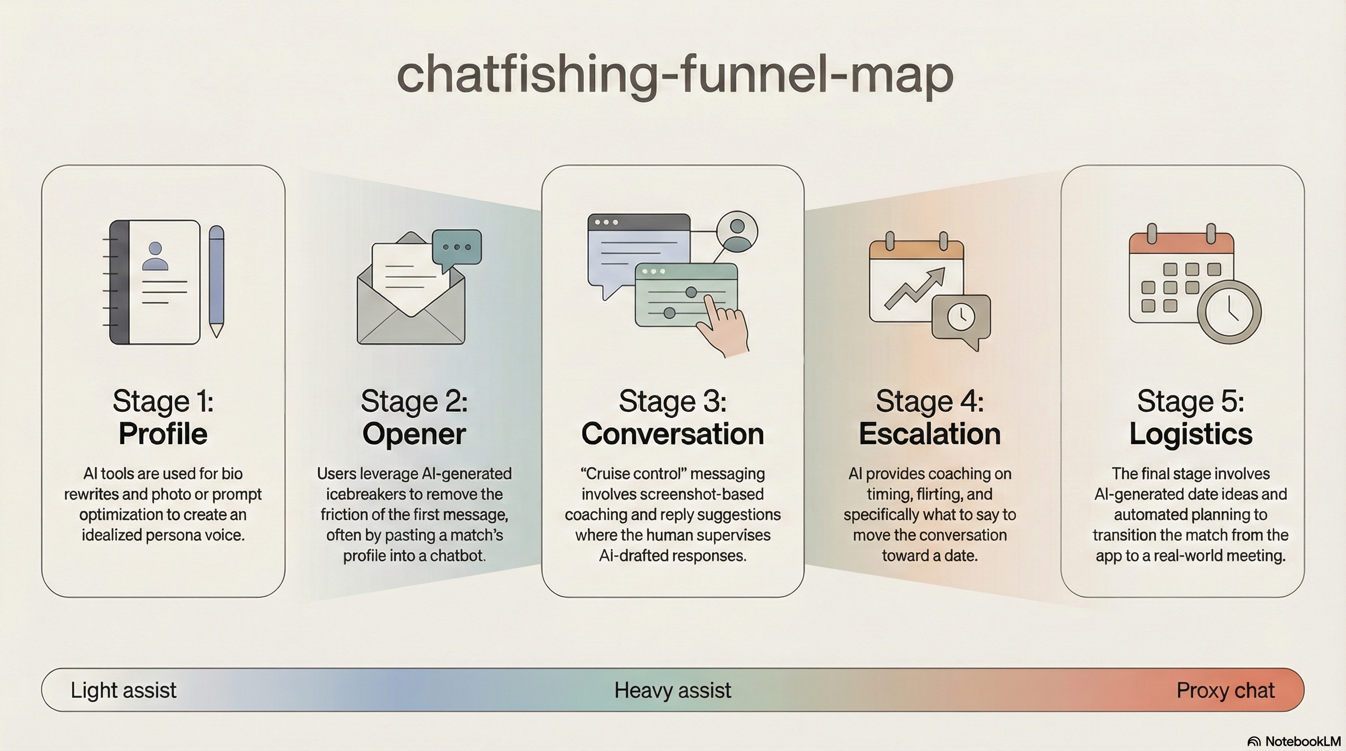 AI Chatfishing Funnel Map