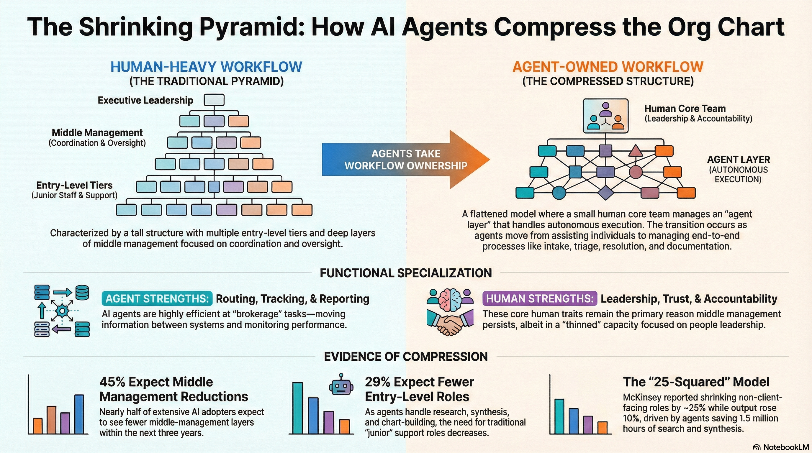 Org before vs after with agents